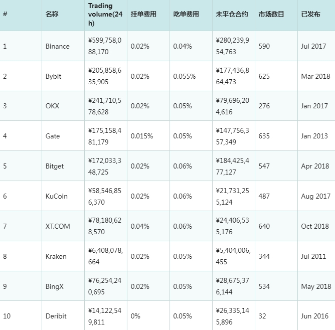 币圈十大交易所有哪些 全球币圈十大交易所官方渠道 十大交易所排名最新2025 币圈十大交易所有哪些 全球币圈十大交易所官方渠道 十大交易所排名最新2025