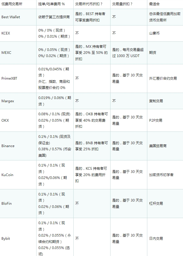手续费低的加密货币交易所有哪些 加密货币交易所手续费最低排行榜 手续费低的加密货币交易所有哪些 加密货币交易所手续费最低排行榜