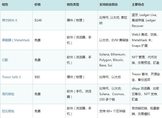 加密货币钱包有哪些 加密货币钱包怎么选择 加密货币钱包有哪些 加密货币钱包怎么选择