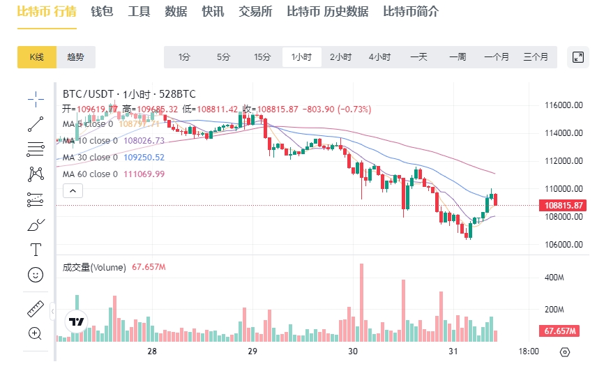 比特币现在多少钱一个 比特币最新价格 比特币现在多少钱一个 比特币最新价格