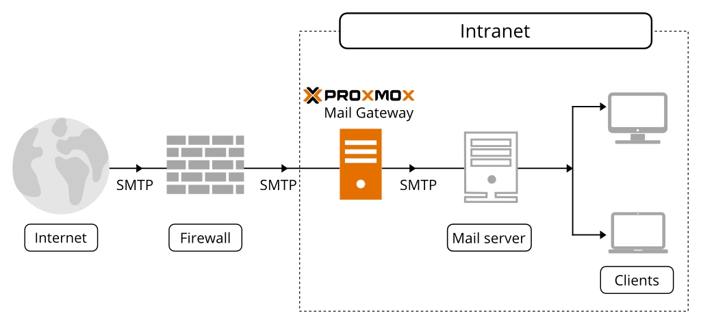 Infrastructure_with_Proxmox_Mail_Gateway_2018.png
