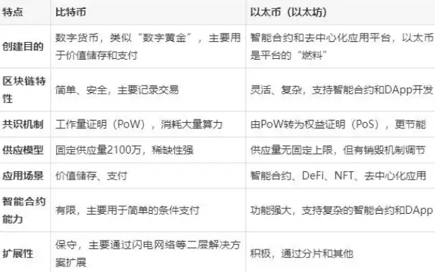 比特币和以太坊有啥区别 比特币和以太坊哪个更值得拥有 比特币和以太坊有啥区别 比特币和以太坊哪个更值得拥有