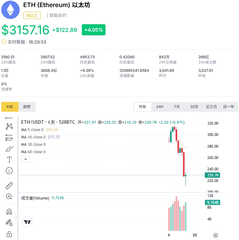 以太坊突破3100美元是暴涨开端还是风险警示 以太坊暴涨时价格突破多少 以太坊突破3100美元是暴涨开端还是风险警示 以太坊暴涨时价格突破多少