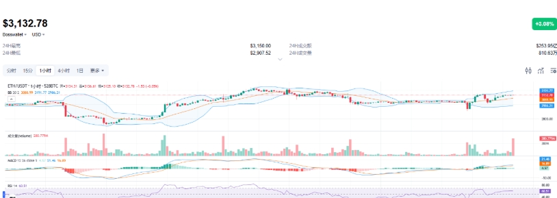 以太坊突破3100美元是暴涨开端还是风险警示 以太坊暴涨时价格突破多少 以太坊突破3100美元是暴涨开端还是风险警示 以太坊暴涨时价格突破多少