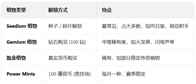 ֲ���ս��ʬ���ʷ��ƽ��ȫֲ������������ʯ2026(Plants vs. Zombies FREE)