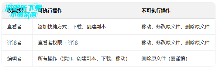 �ȸ��ƶ�Ӳ��app(Google Drive)