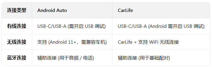androidauto���°����عٷ���