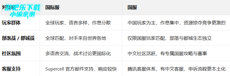 �����ͻ���ʷ���������(Clash of Clans)