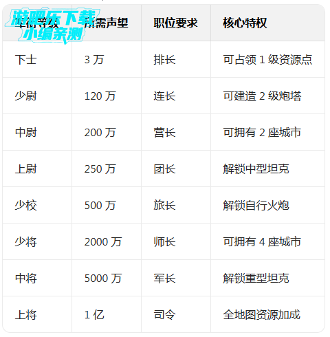 ��ս����2���ζ�