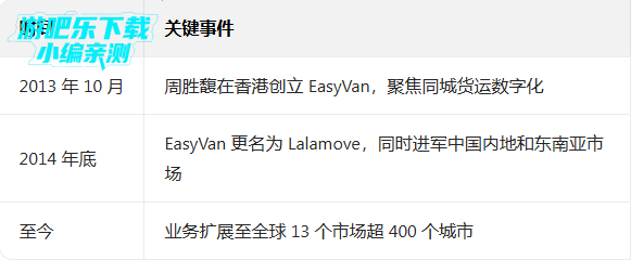 lalamove�ٷ��ͻ������°�