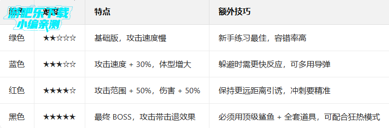 ��������������޸������°�(Hungry Shark Evolution)