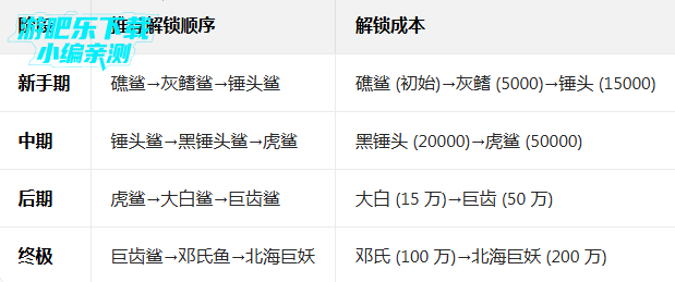 ������������ʷ����ò˵����°�����(Hungry Shark)