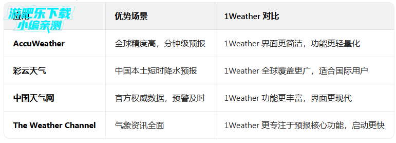 1weather��׿�ٷ���������