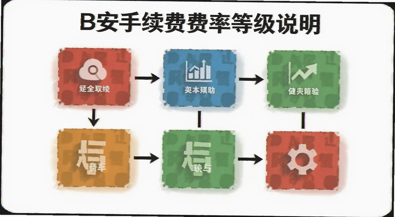 b安手续费费率等级说明图