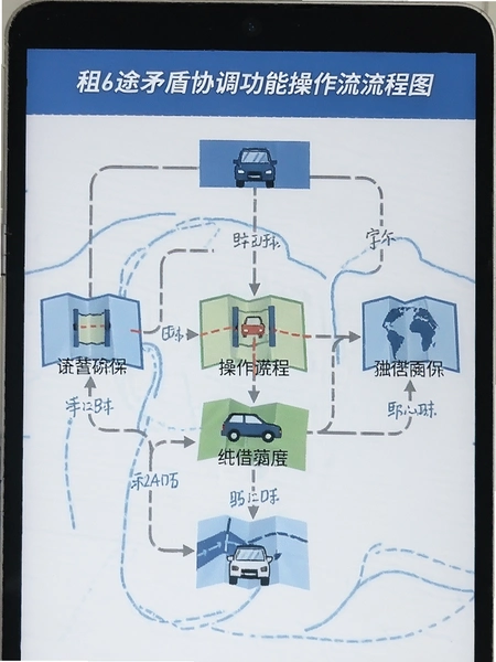 租途矛盾协调功能操作流程图