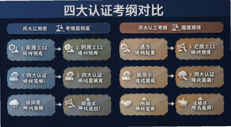四大认证考纲对比图