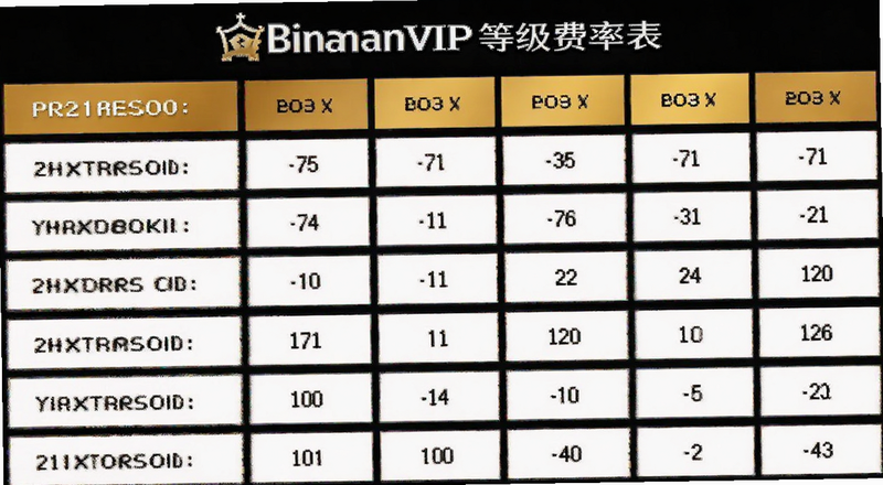 binanVIP等级费率表