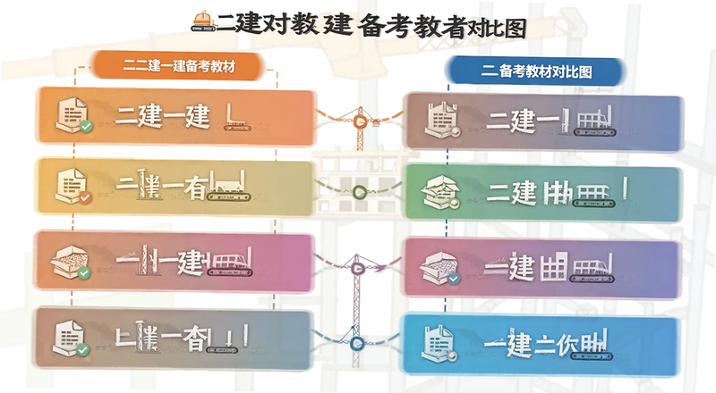 二建一建备考教材对比图