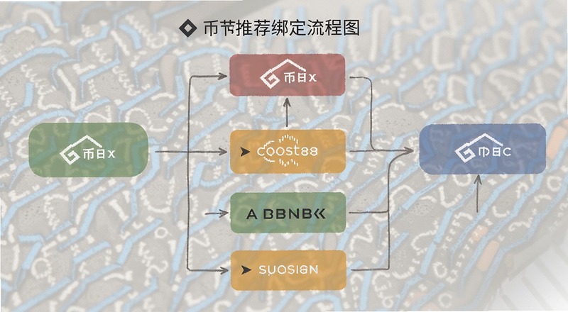 币安推荐关系绑定流程图预览图