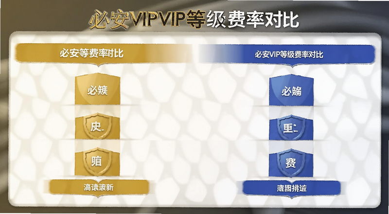 �ذ�VIP�ȼ����ʶԱ�ͼ