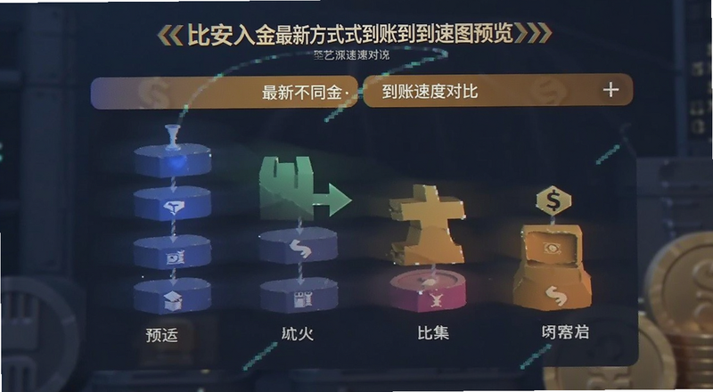 比安入金最新不同方式到账速度对比图预览图