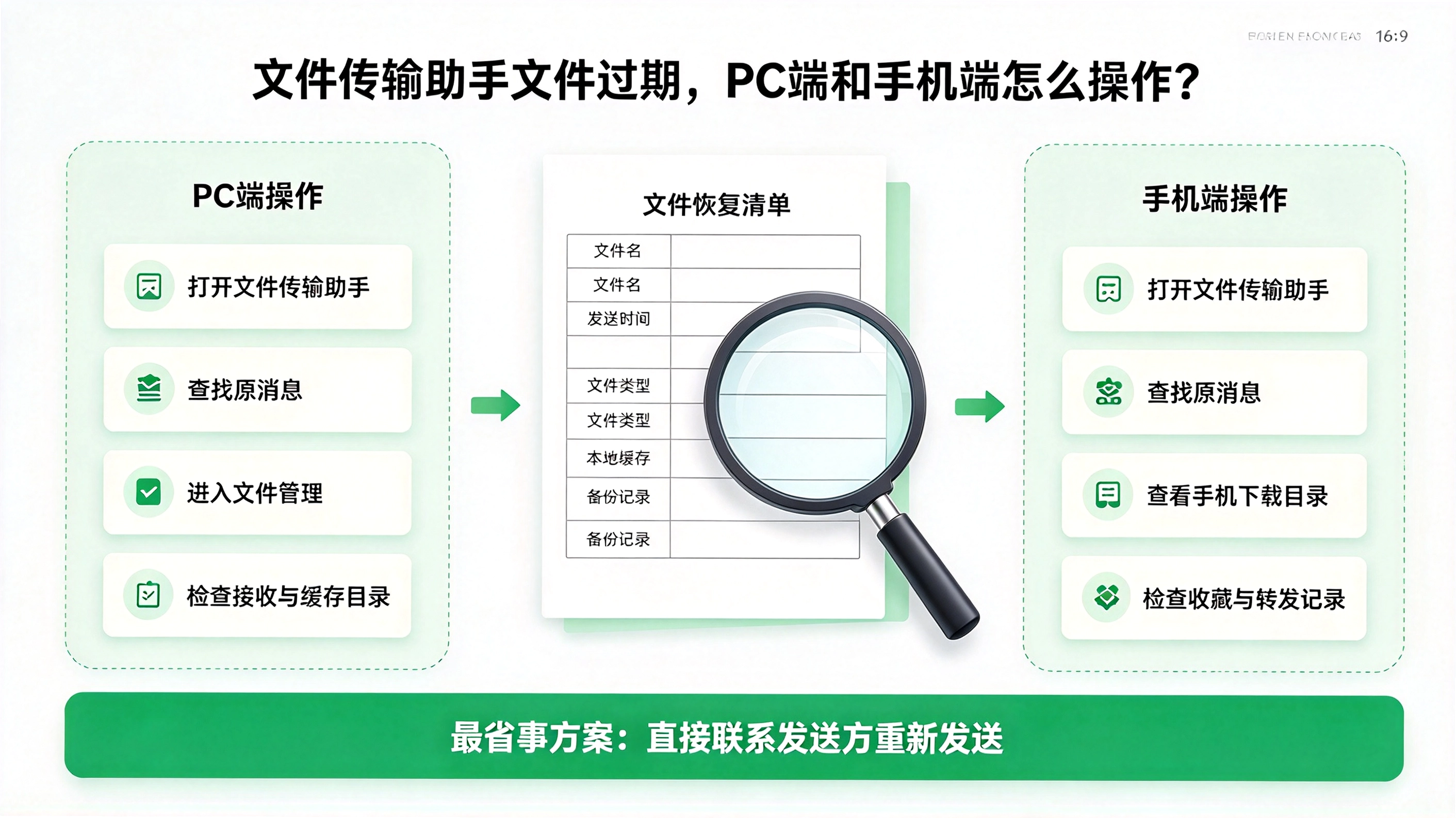 ΢���ļ����������ļ���������ô�һأ�pc�˺��ֻ�����
