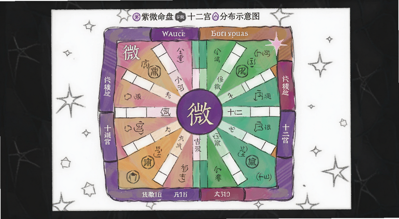 紫微命盘十二宫分布示意图