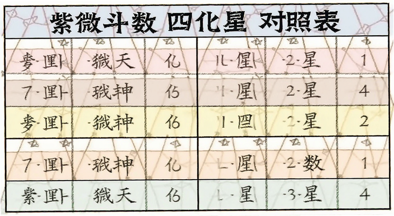紫微斗数四化星对照表