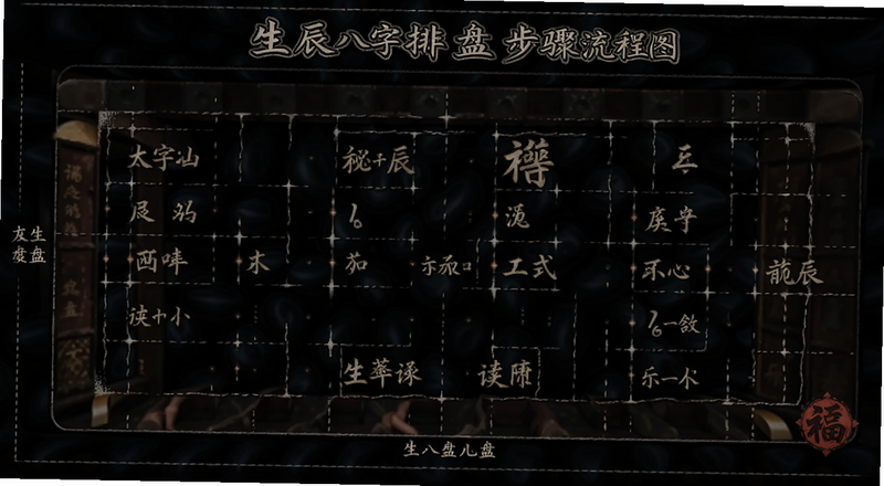 生辰八字排盘步骤流程图