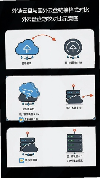 外链云盘与国外云盘链接格式对比示意图