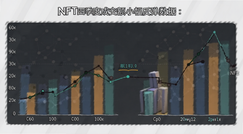 NFT四季度成交额小幅反弹数据图 预览图