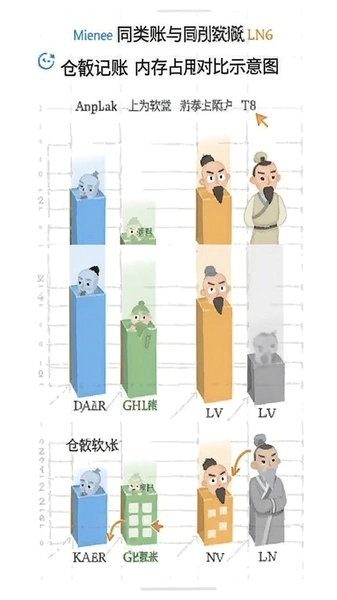 仓颉记账与同类软件内存占用对比示意图