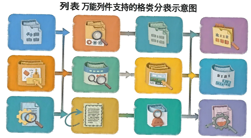 万能文件支持格式分类列表示意图