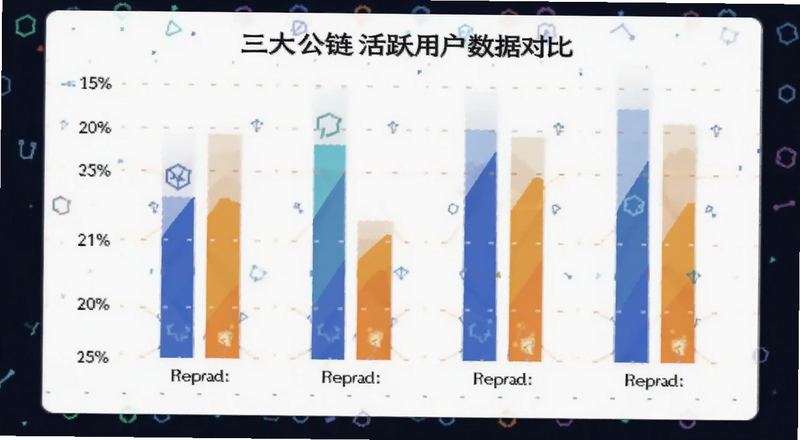 三大公链活跃用户数据对比图表 预览图