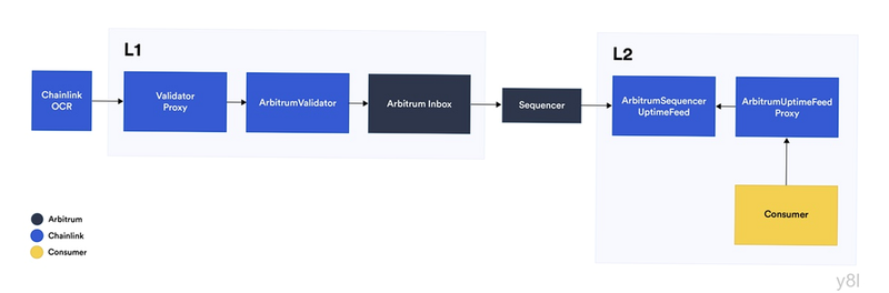 Chainlink�ٷ�Arbitrum������״̬ι�ۼܹ�ͼ