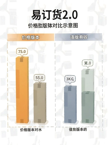 易订货2.0价格版本对比示意图