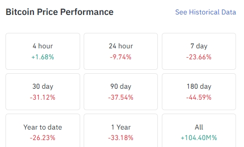 比特币跌了多少 比特币首次跌破70000美元 牛市引擎熄火? 比特币跌了多少 比特币首次跌破70000美元 牛市引擎熄火?