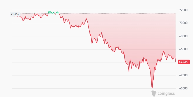 比特币跌了多少 比特币首次跌破70000美元 牛市引擎熄火? 比特币跌了多少 比特币首次跌破70000美元 牛市引擎熄火?
