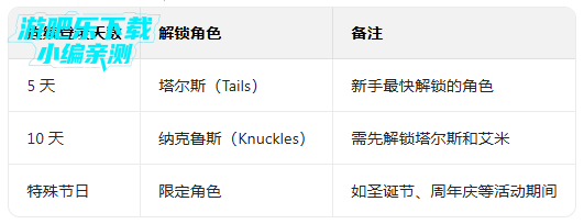 ����˳�����İ�������Ѱ�(SonicDash)