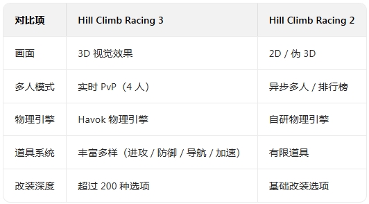 ��ɽ����3���°�����(Hill Climb Racing 3)