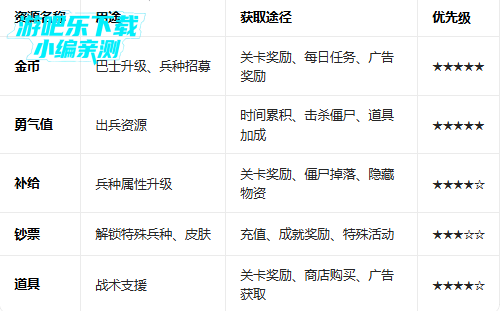 ����ͻΧ��ʬս�����޽�����޳�Ʊ��(Dead Ahead Zombie Warfare)