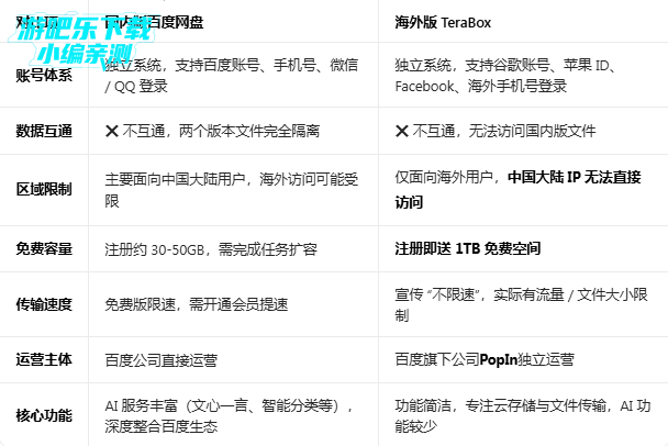 百度网盘海外版不限速(terabox) 百度网盘海外版不限速(terabox)