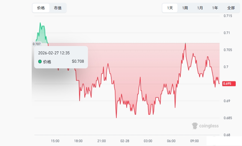aster币怎么样 散户观望主力暗买?aster最近可以抄底吗 aster币怎么样 散户观望主力暗买?aster最近可以抄底吗