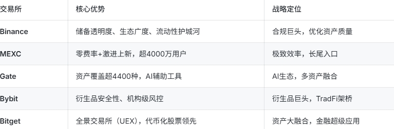 谁在领跑新一轮洗牌???????2026年3月全球加密货币交易所TOP5 谁在领跑新一轮洗牌???????2026年3月全球加密货币交易所TOP5
