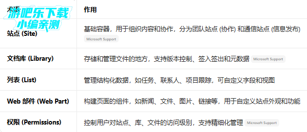 SharePoint���°汾