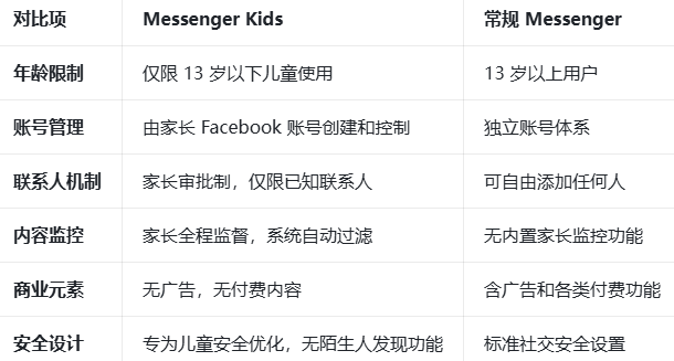 facebook messenger kids�ٷ�����