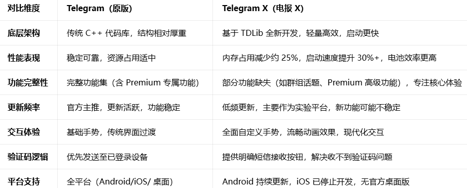 Telegram X�ٷ����°�����