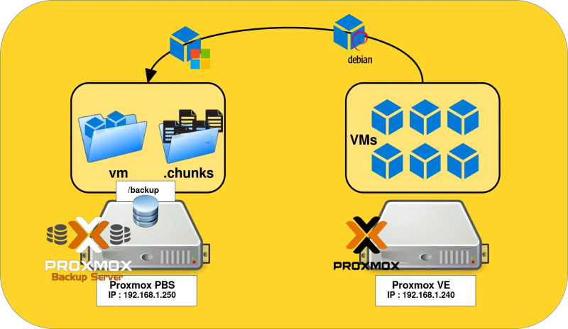 Proxmox Backup Server 4.1-1����ҵ�����ݽ����������