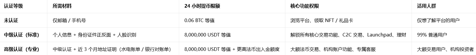 binance KYC��֤��������2026���°�