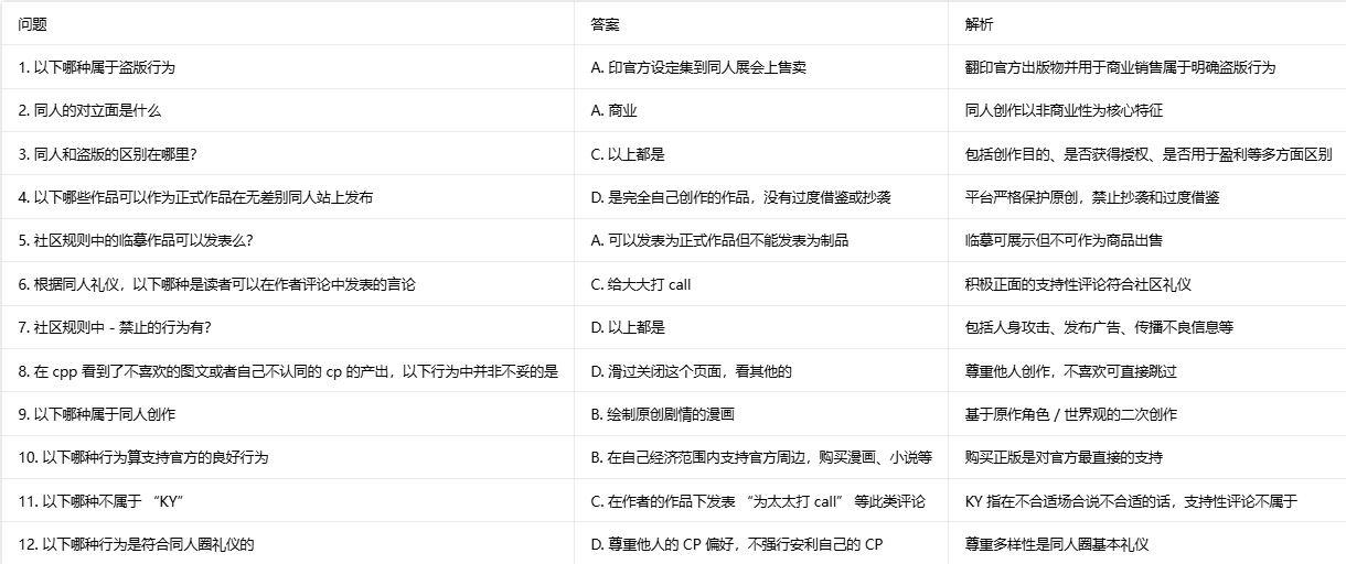 cpp无差别官方网站答案 cpp漫展官网答题答案 cpp无差别官方网站答案 cpp漫展官网答题答案